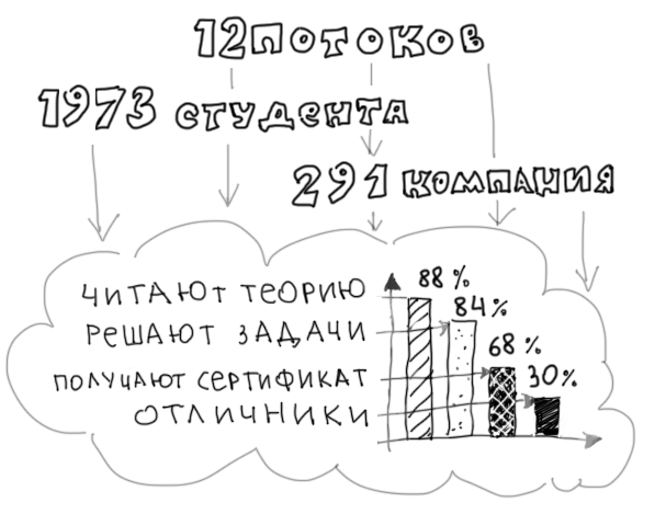 Активность студентов • Дизайн-задачник «Собаки Павловой» • 300+ упражнений для IT-специалистов
