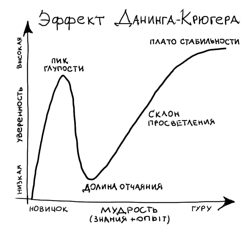 Эффект Данинга-Крюгера • Дизайн-задачник «Собаки Павловой» • 300+ упражнений для IT-специалистов