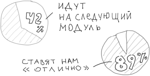 42% идут на следующий модуль • Дизайн-задачник «Собаки Павловой» • 300+ упражнений для IT-специалистов