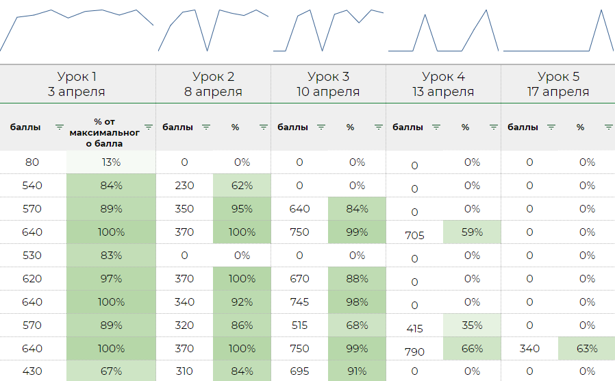 Дашборд руководителя • Дизайн-задачник «Собаки Павловой» • 300+ упражнений для IT-специалистов